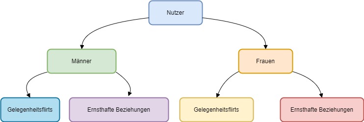 Diagramm: Struktur der Mitglieder auf Erotiktreffs